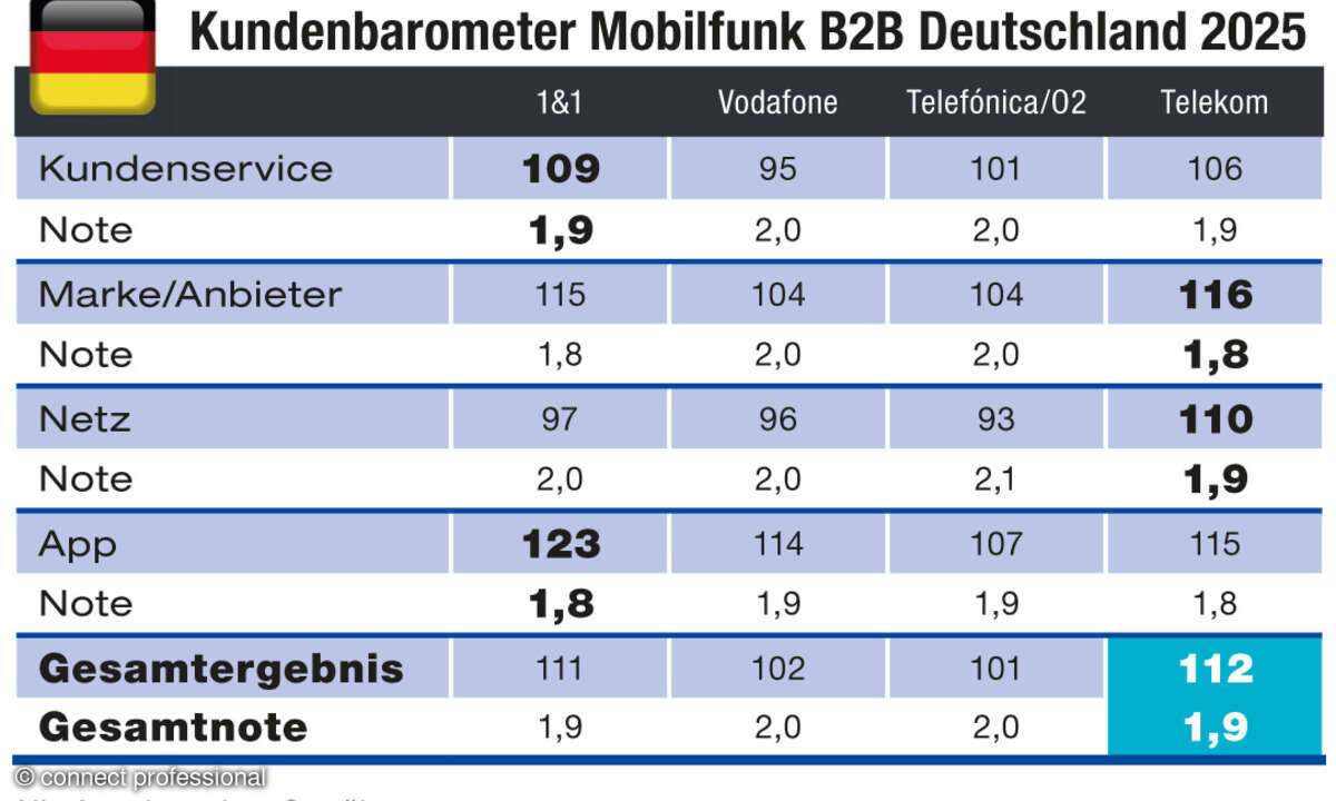Kundenbarometer Mobilfunk B2B Deutschland Tabelle