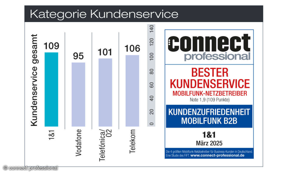Kundenbarometer Mobilfunk B2B Deutschland Kundenservice