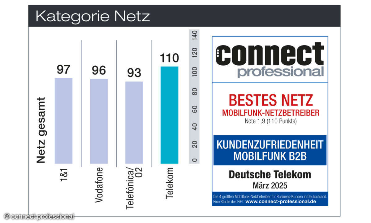 Kundenbarometer Mobilfunk B2B Deutschland Netz