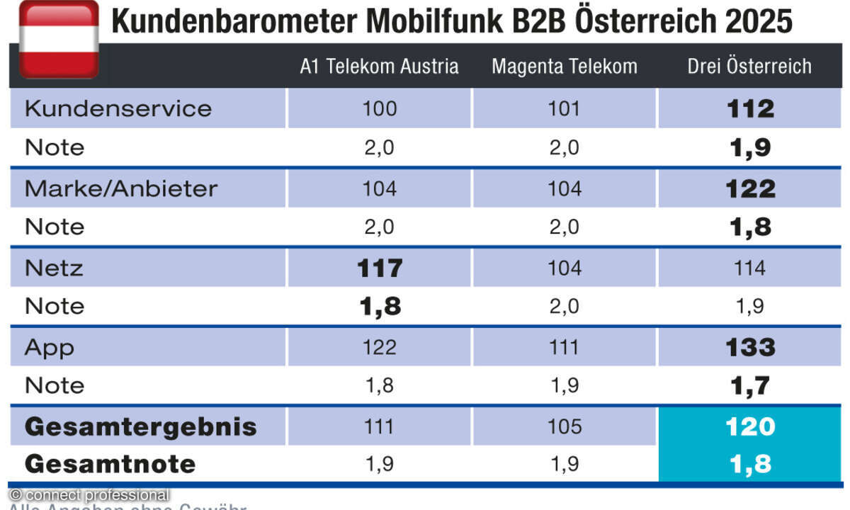 Kundenbarometer Mobilfunk B2B Österreich Tabelle