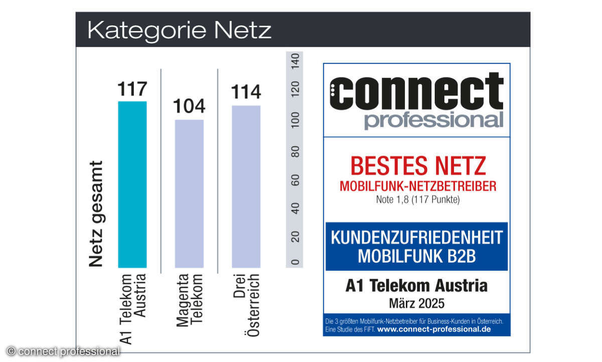 Kundenbarometer Mobilfunk B2B Österreich Netz