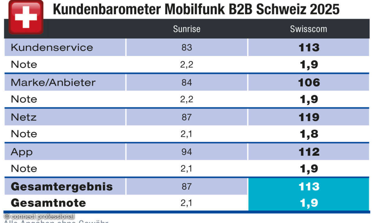 Kundenbarometer Mobilfunk B2B Schweiz Tabelle