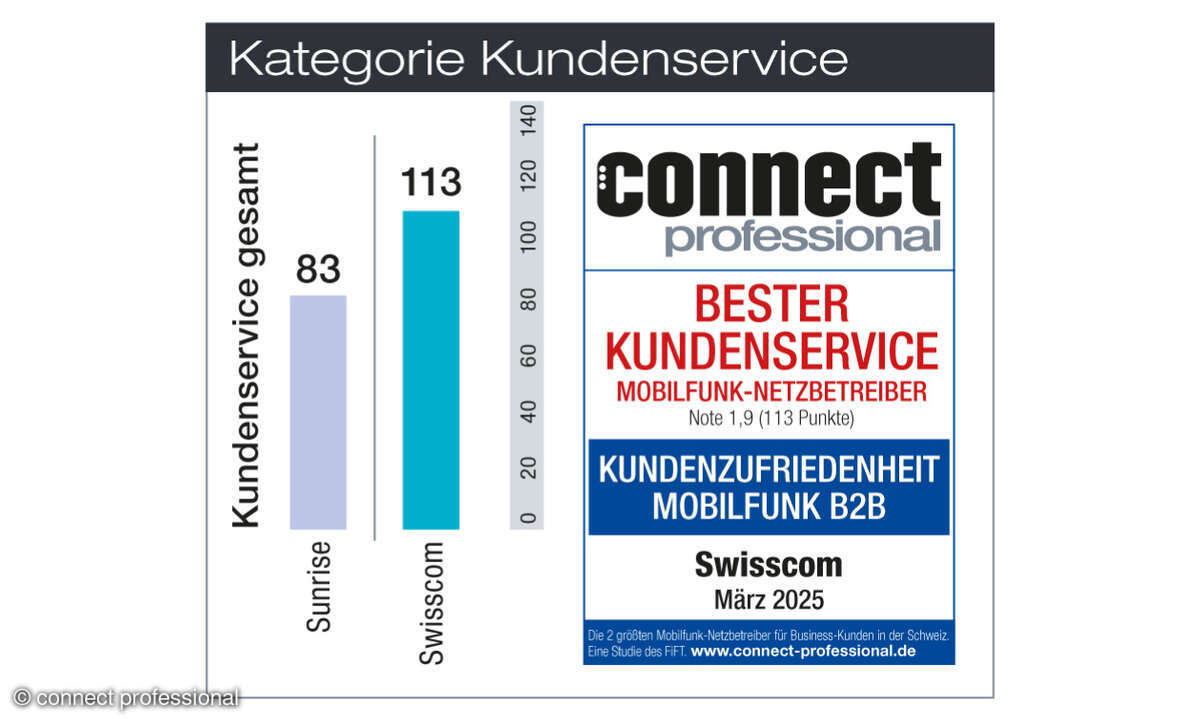 Kundenbarometer Mobilfunk B2B Schweiz Kundenservice
