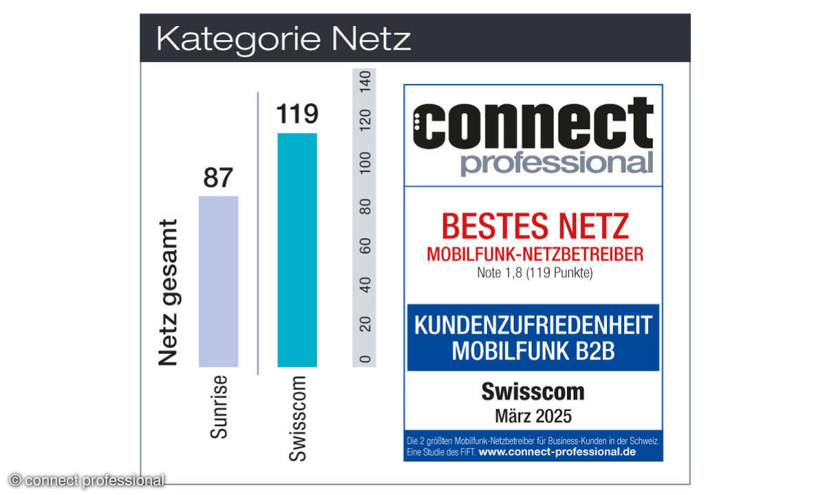 Kundenbarometer Mobilfunk B2B Schweiz Netz