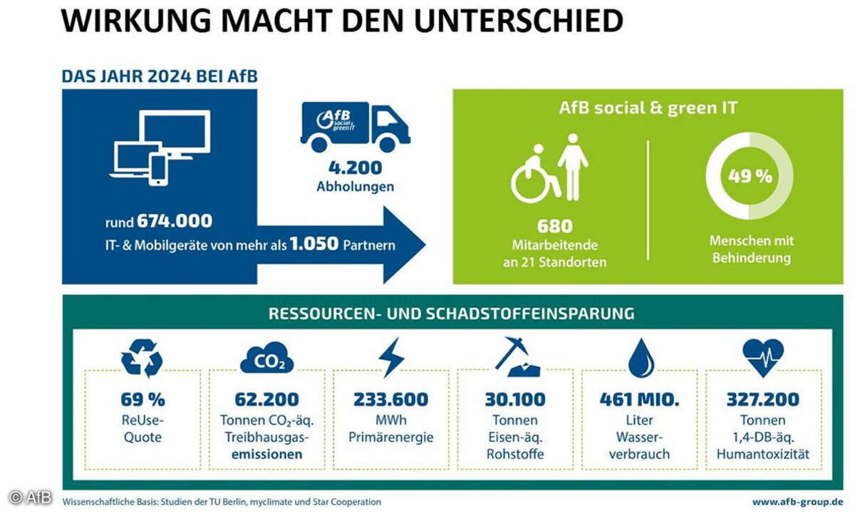 AfB Wirkungsbericht 2024