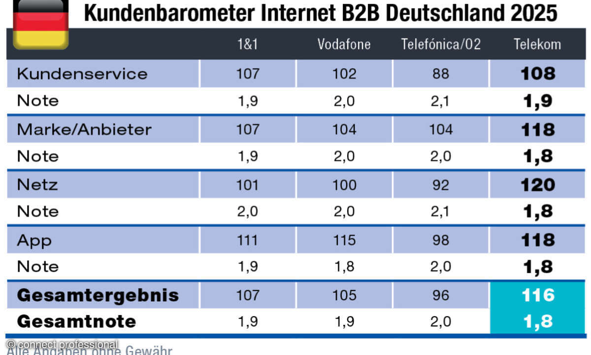 Kundenbarometer Internet B2B 2025, Deutschland