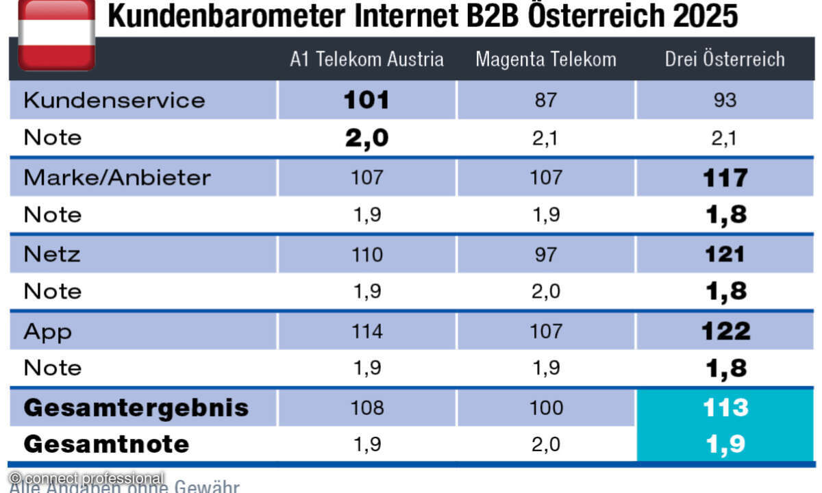 Kundenbarometer Internet B2B 2025, Österreich