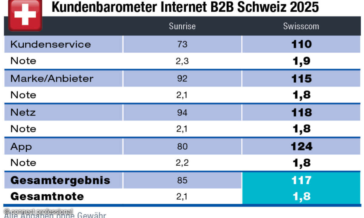 Kundenbarometer Internet B2B 2025, Schweiz