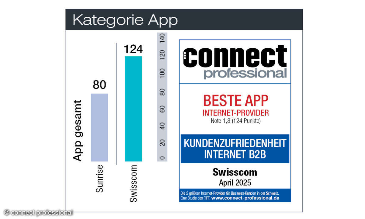 Kundenbarometer Internet B2B 2025 Schweiz, Kategorie App