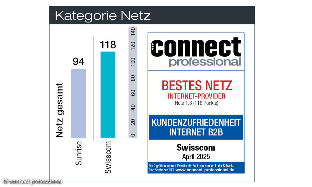 Kundenbarometer Internet B2B 2025 Schweiz, Kategorie Netz