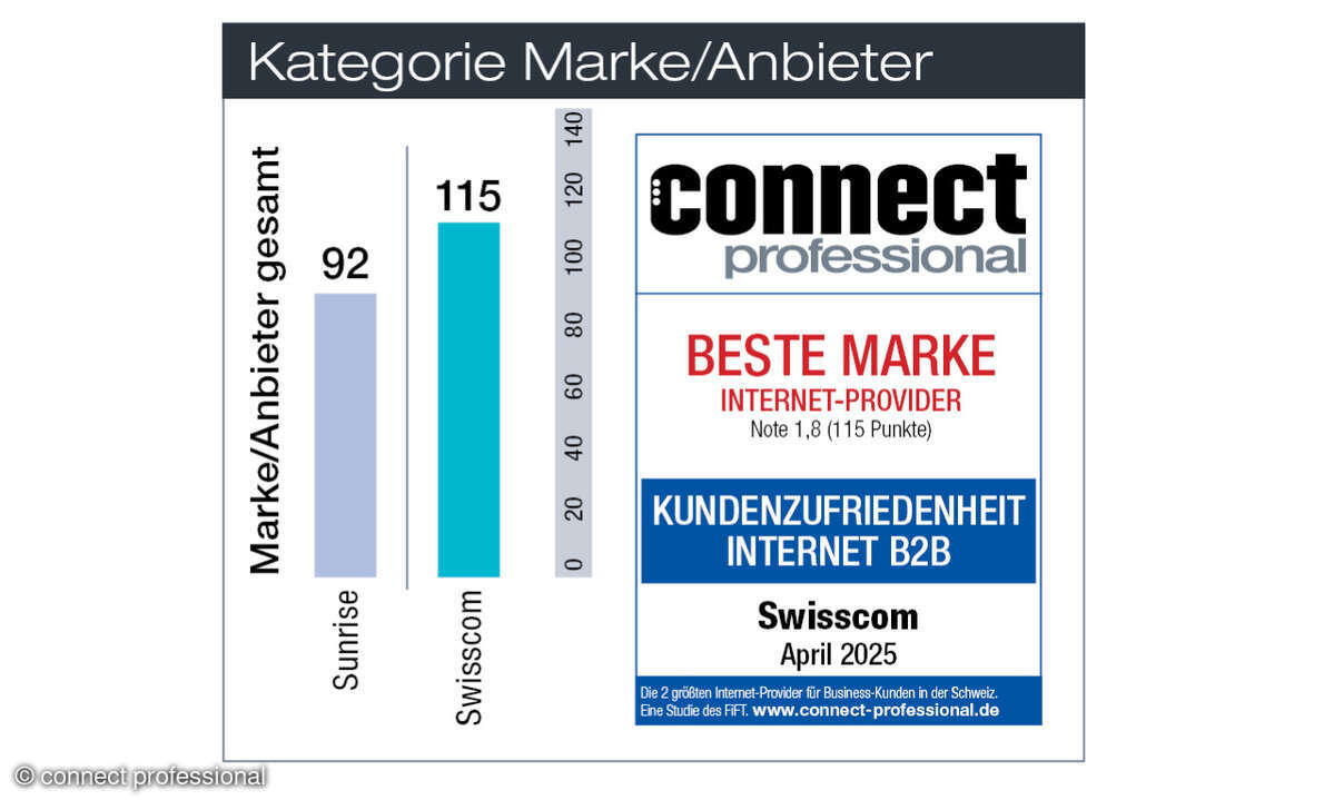 Kundenbarometer Internet B2B 2025 Schweiz, Kategorie Marke