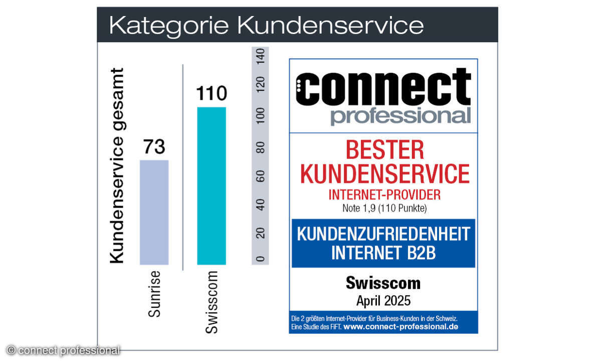Kundenbarometer Internet B2B 2025 Schweiz, Kategorie Kundenservice