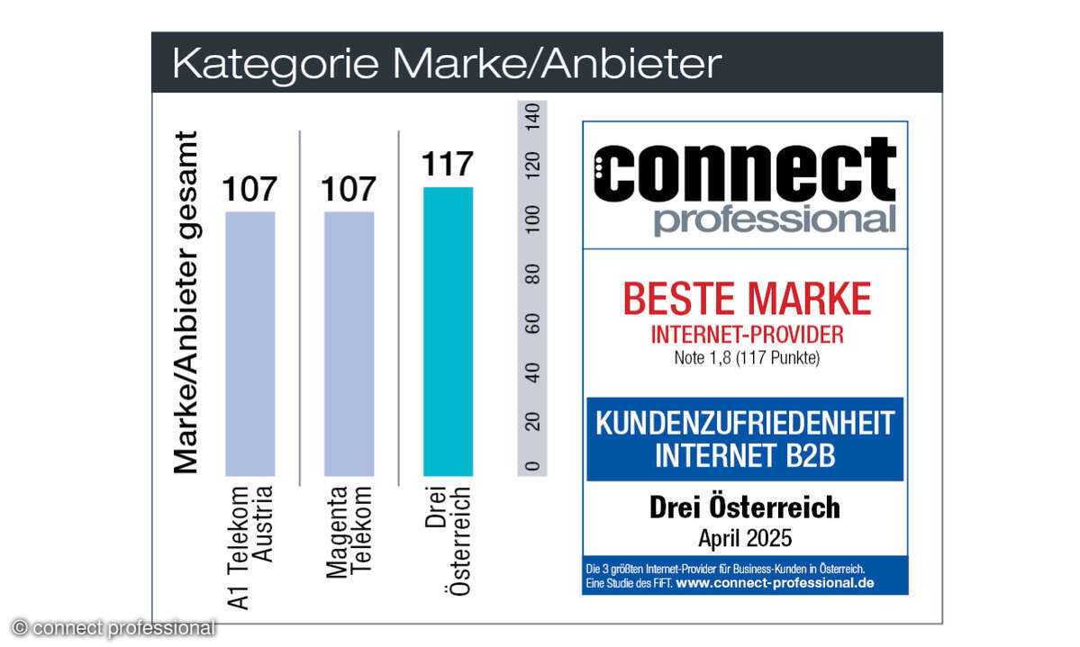 Kundenbarometer Internet B2B 2025 Österreich, Kategorie Marke
