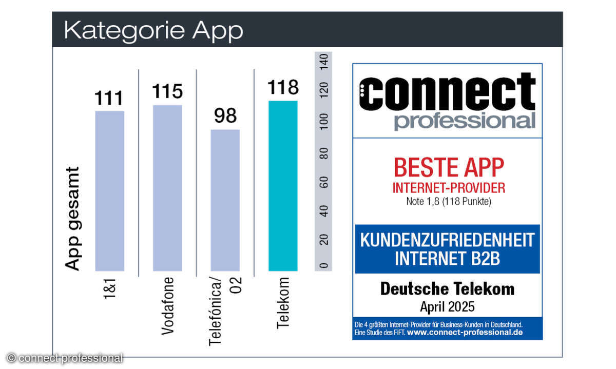 Kundenbarometer Internet B2B 2025 Deutschland, Kategorie App