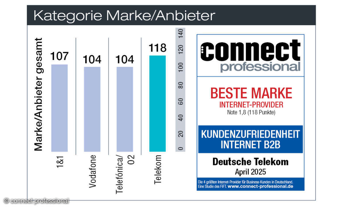 Kundenbarometer Internet B2B 2025 Deutschland, Kategorie Marke
