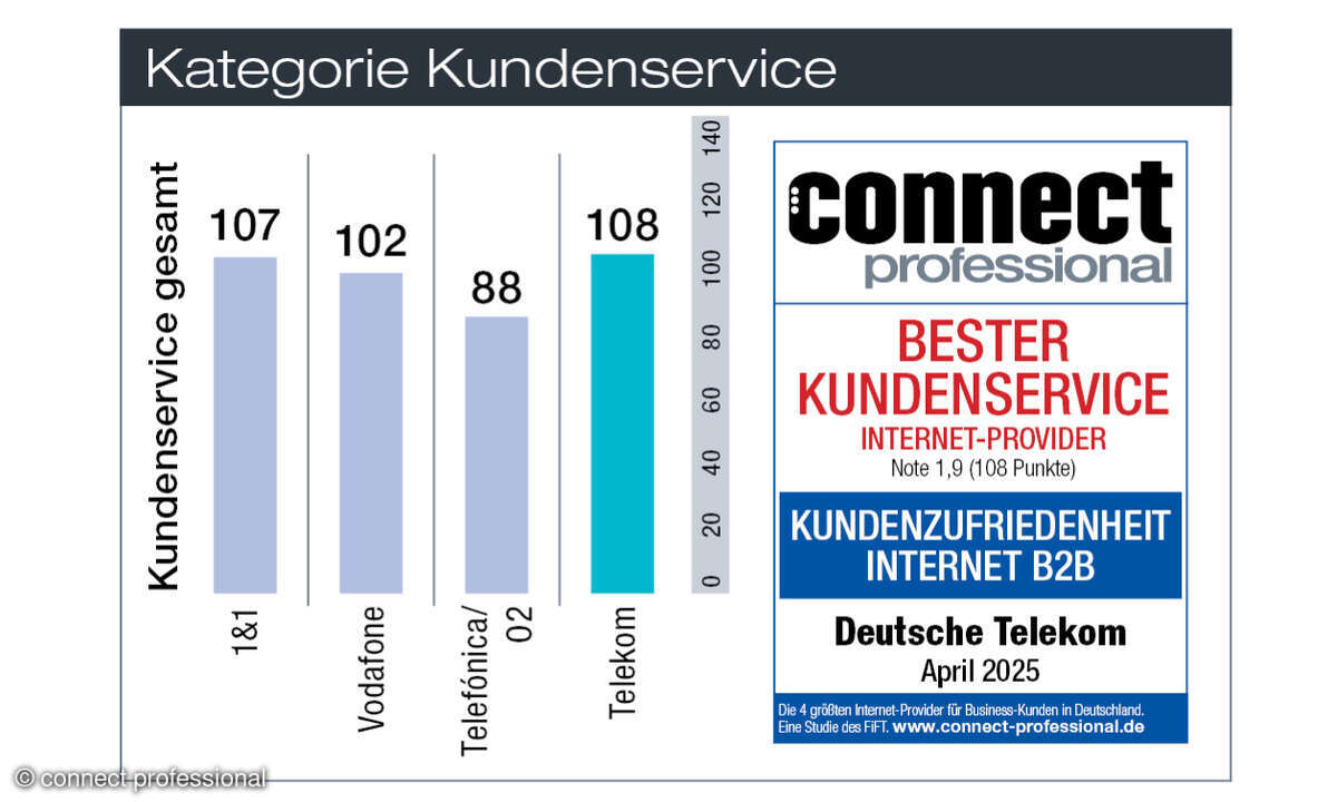 Kundenbarometer Internet B2B 2025 Deutschland, Kategorie Kundenservice