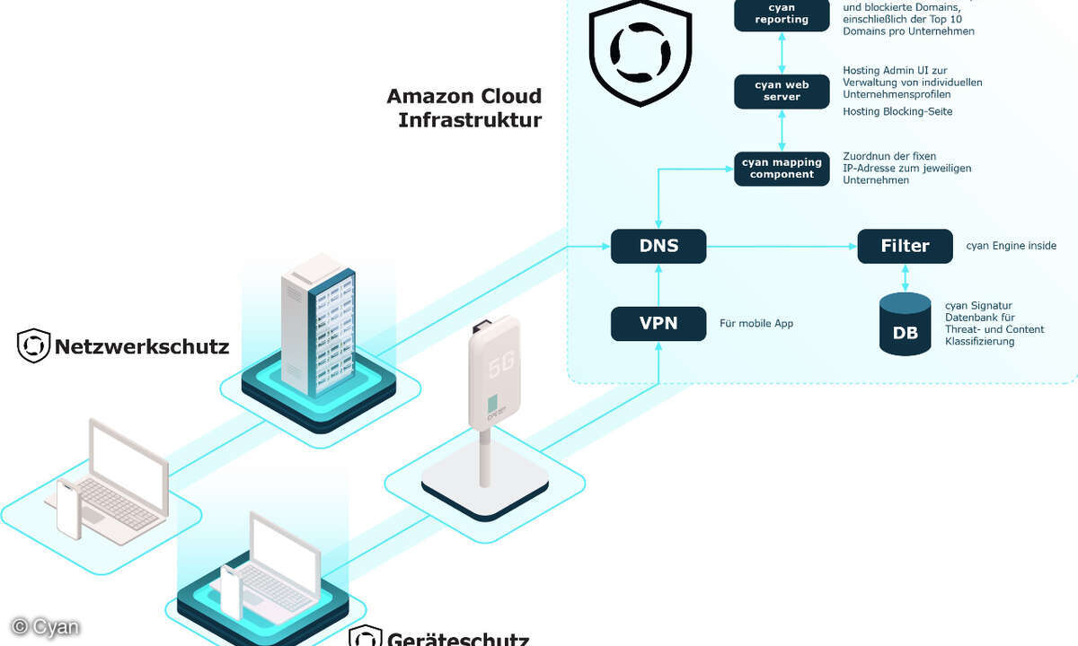 Cyan Guard 360 Infrastruktur