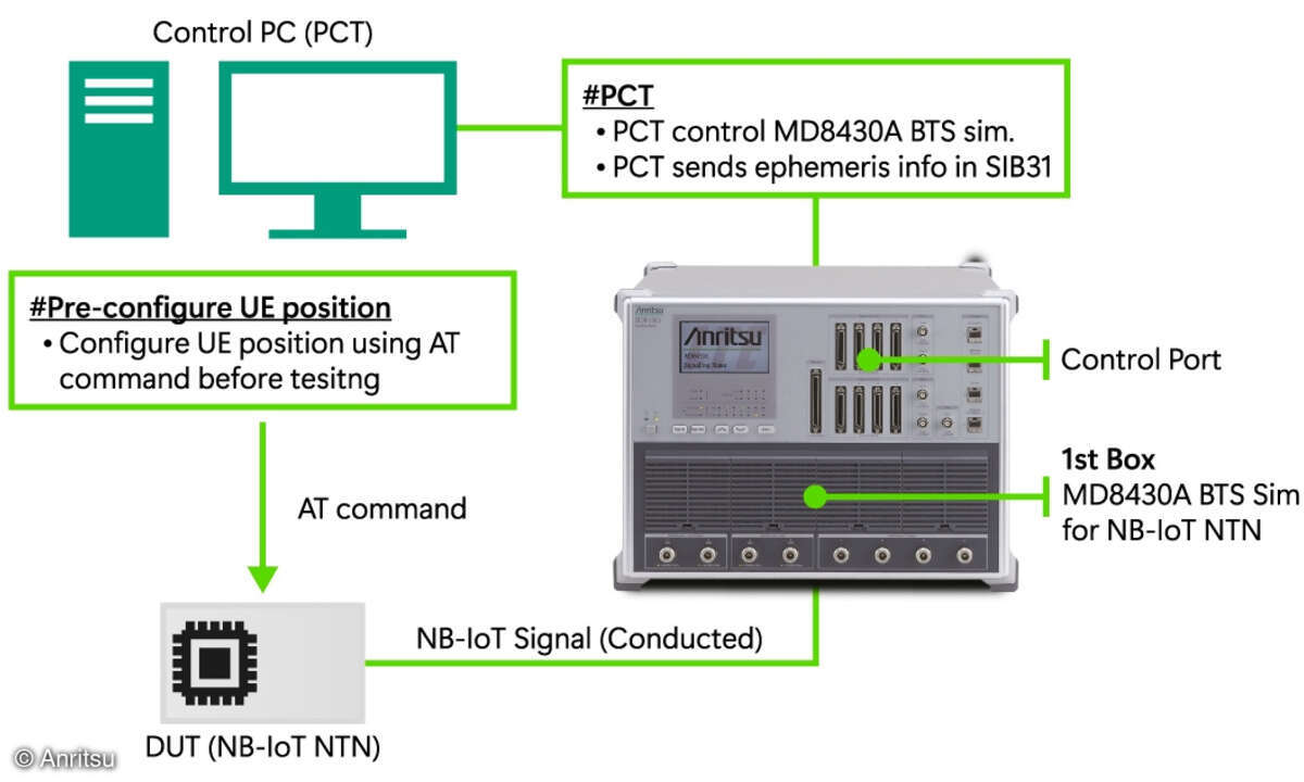 PCT-System für IoT-NTN