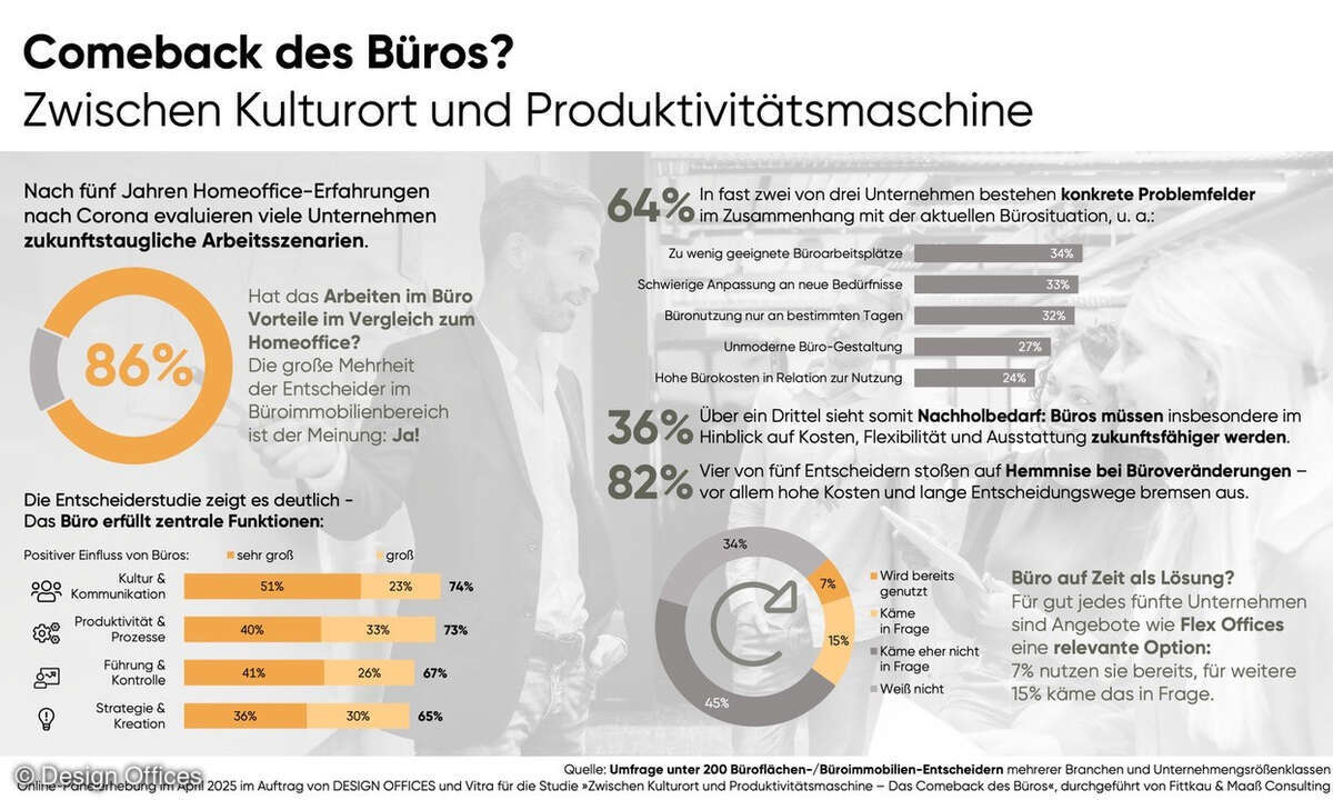 Design Offices: Comeback des Büros?