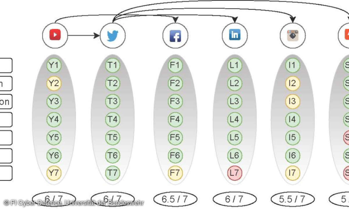 Beispiel Social Media Kategorien und Datenpunkte