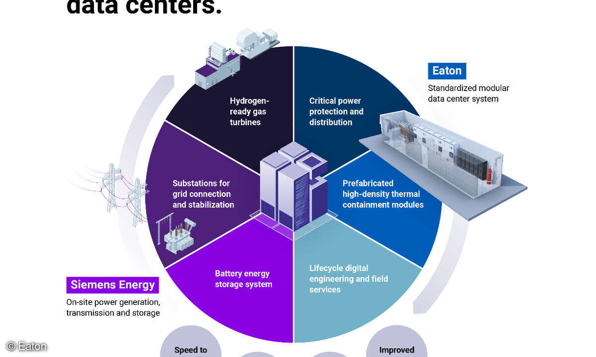 Partnerschaft Eaton und Siemens Energy Grafik