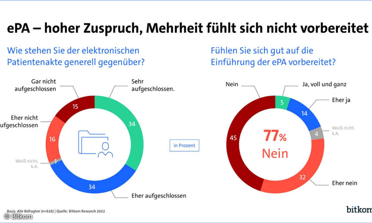 Einstellung zur elektronischen Patientenakte