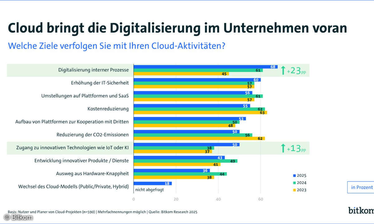 Das bezwecken Firmen mit ihrer Cloud-Strategie