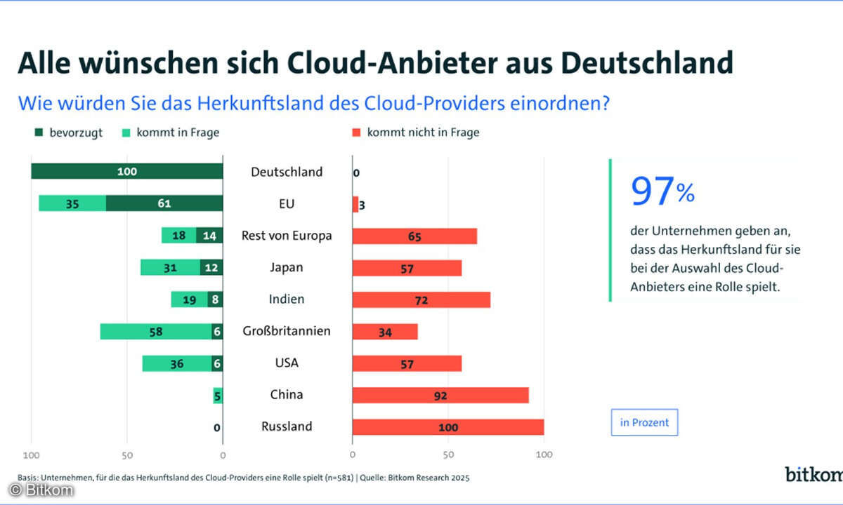 Ausnahmslos alle Befragten wünschen sich einen deutschen Cloud-Anbieter