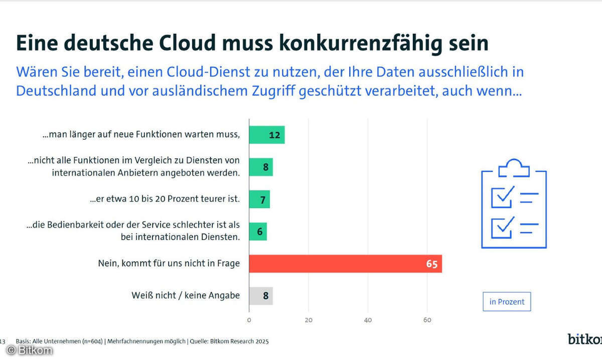 Für zwei Drittel kommt ein deutscher Cloud-Anbieter derzeit nicht in Frage