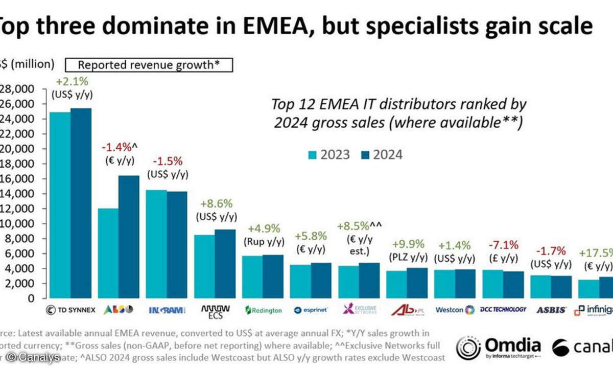 Die Top 12 Distributoren in EMEA 2024/2023
