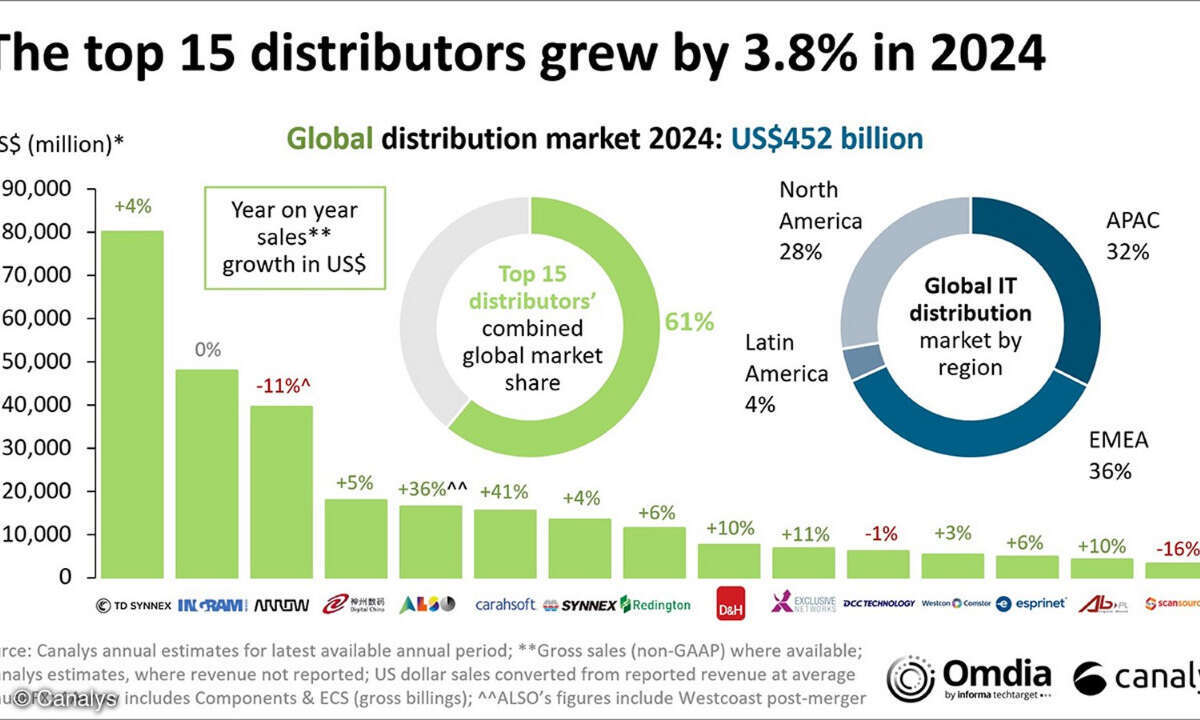 Die Top 15 Distributoren weltweit 2024
