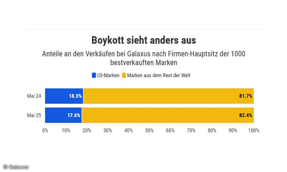 Kundne kaufen bei Galaxus kaum weniger US-Marken