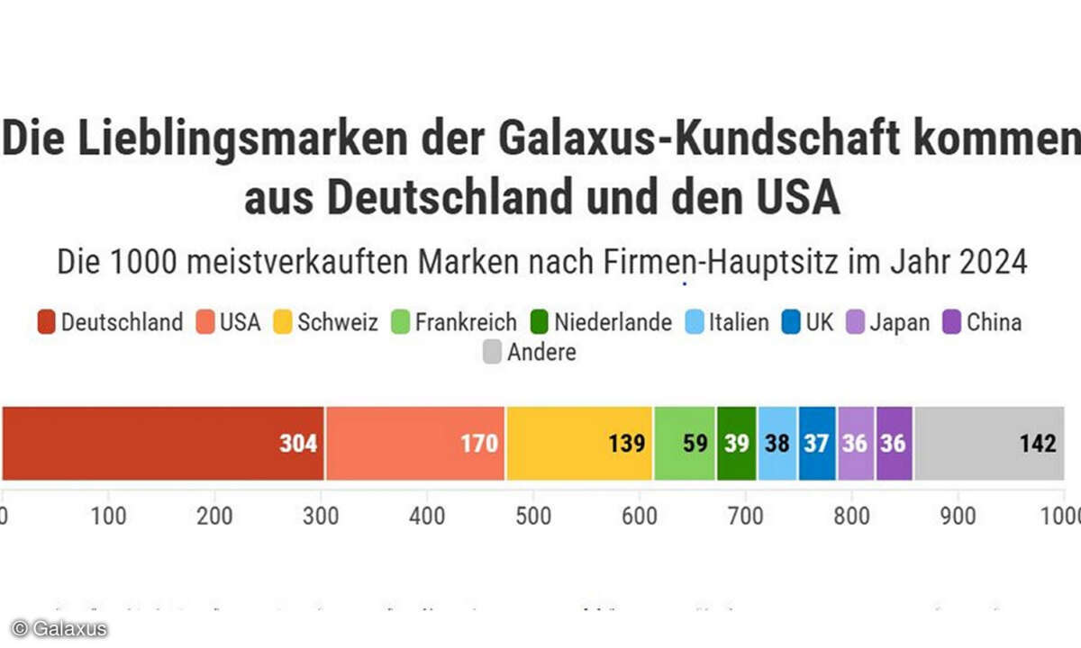 Galaxus-Kunden bevorzugen Marken aus Deutschland und den USA