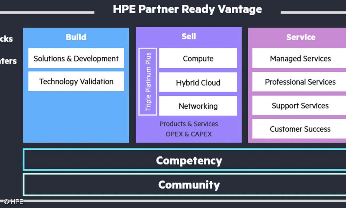 HPE Partner Ready Vantage unterscheidet dabei zwischen drei Geschäftsmodellen