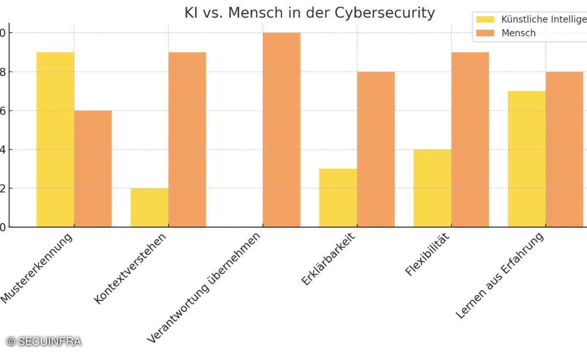 Kompetenzen von künstlicher und menschlicher Intelligenz in der Cybersecurity