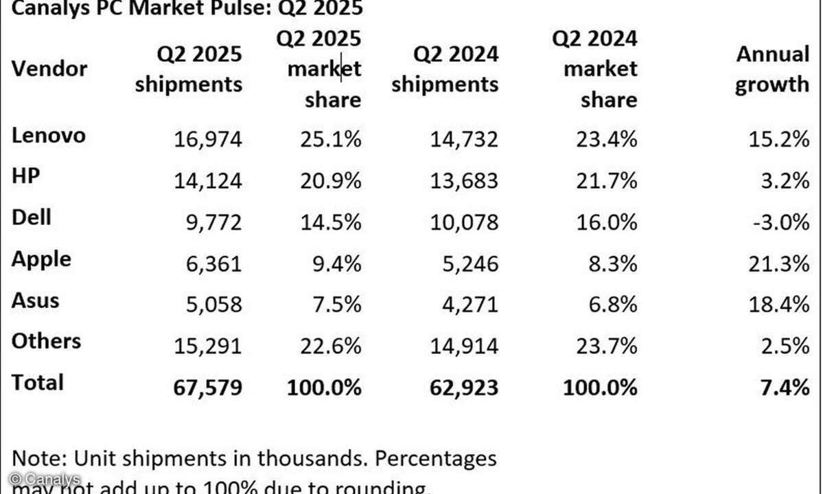 Weltweiter PC-Markt 2. Quartal 2025 - Marktanteile der Hersteller