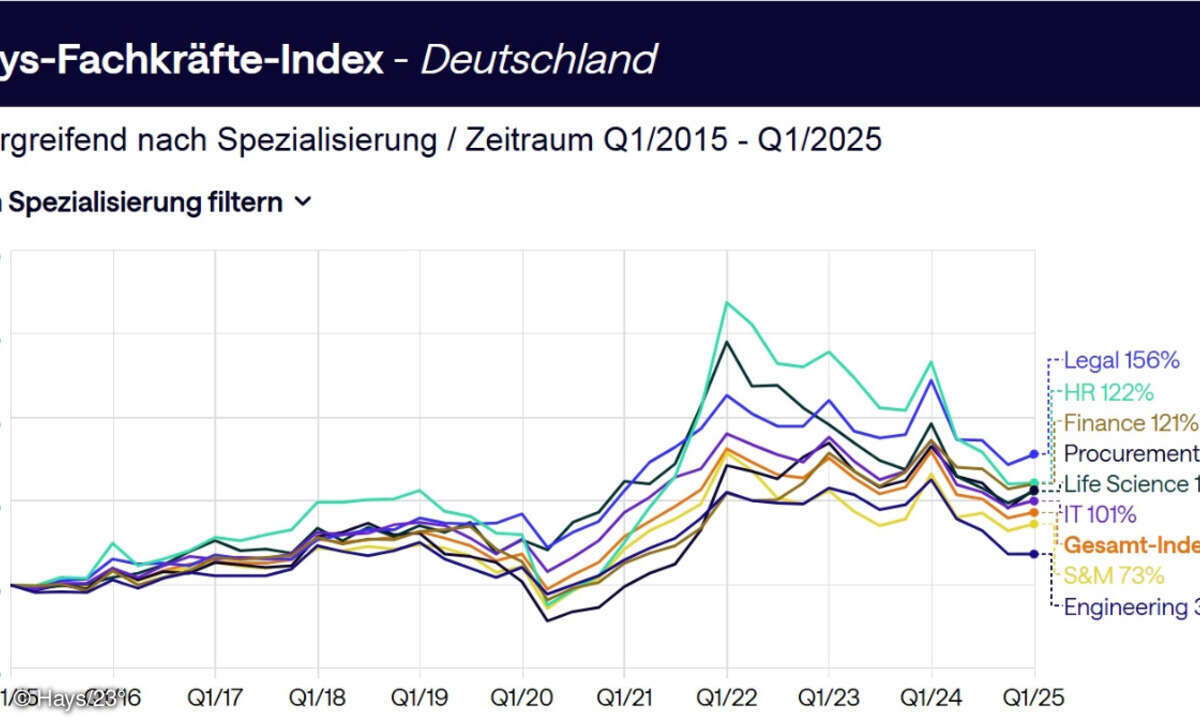 Hays Fachkräfte-Index Q1 2015 bis Q1 2025