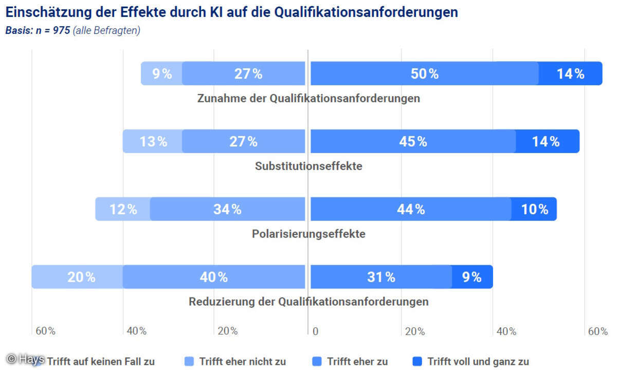 KI-Einfluss auf Qualifikationsanforderungen