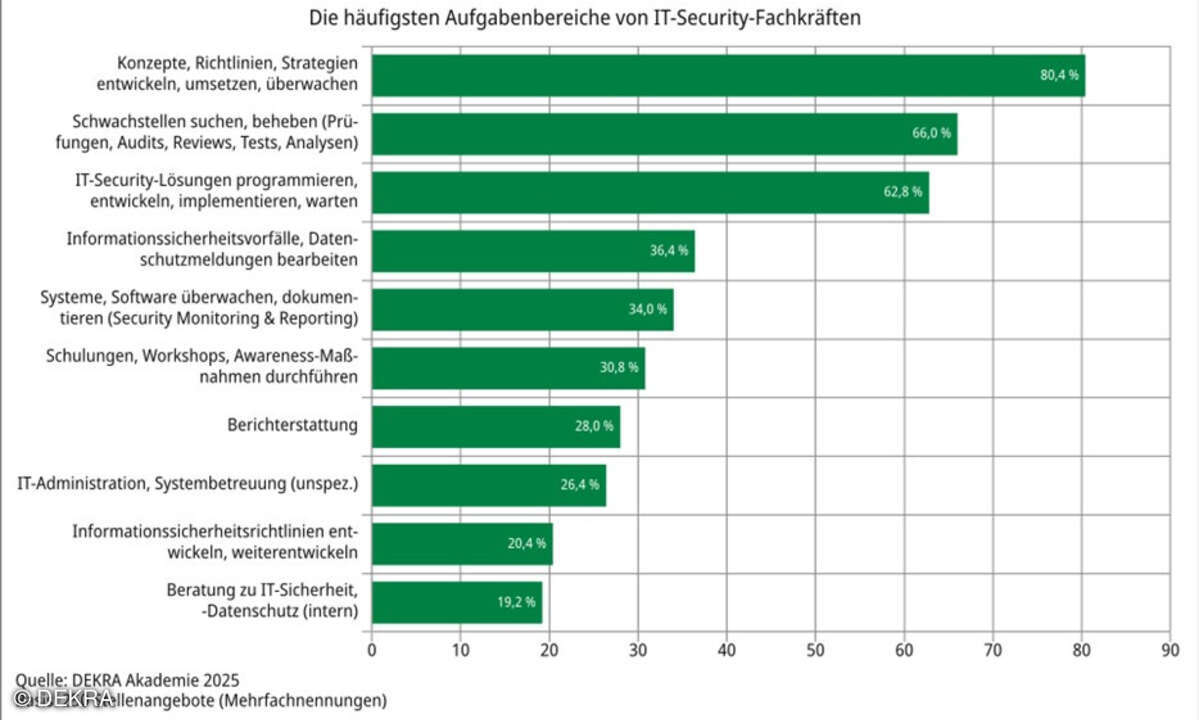 DEKRA Arbeitsmarktreport 2025, häufigste Aufgabenbereiche von IT-Security-Fachkräften