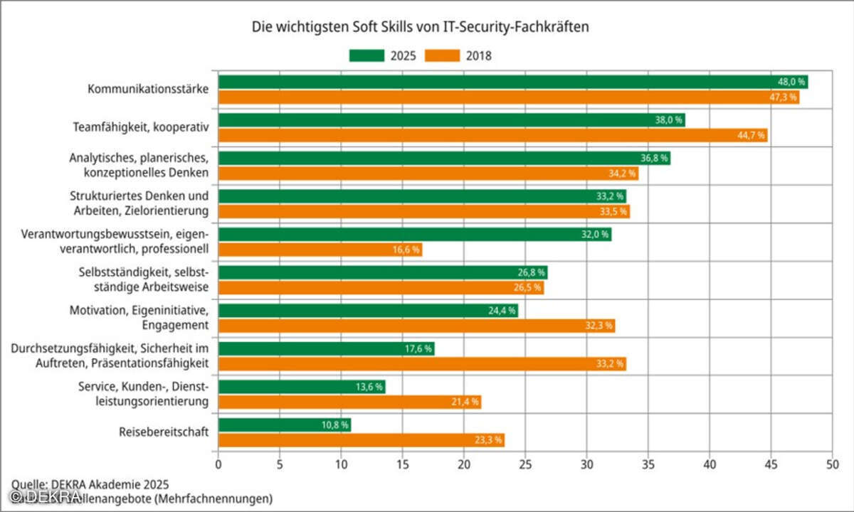 DEKRA Arbeitsmarktreport 2025, wichtigste Soft Skills von IT-Security-Fachkräften