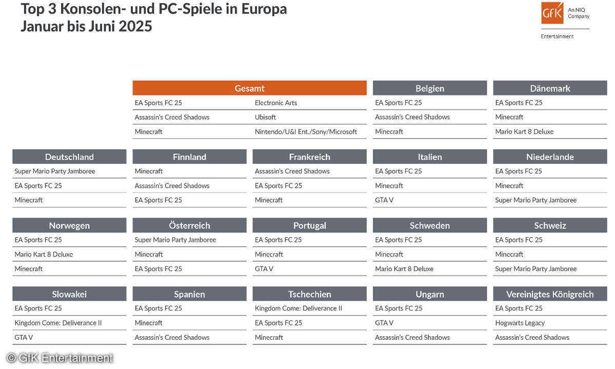 Top 3 Games Europa HJ0125_Bild_GfK Entertainment.jpg