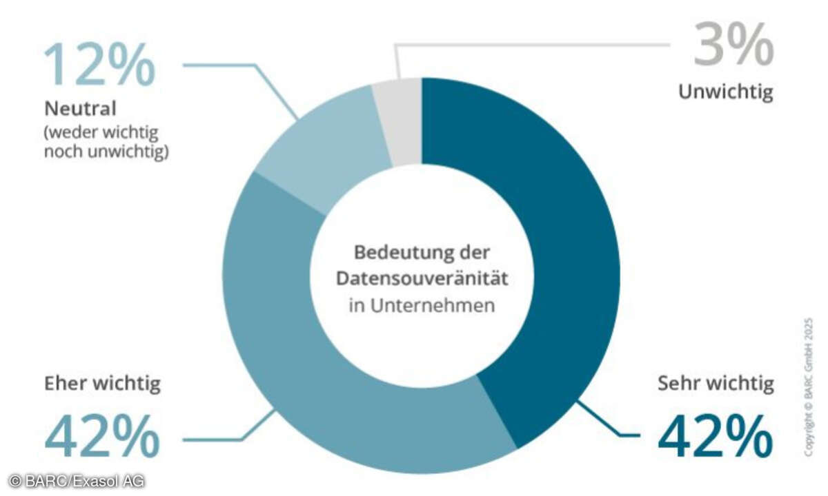 Datensouveränität Relevanz