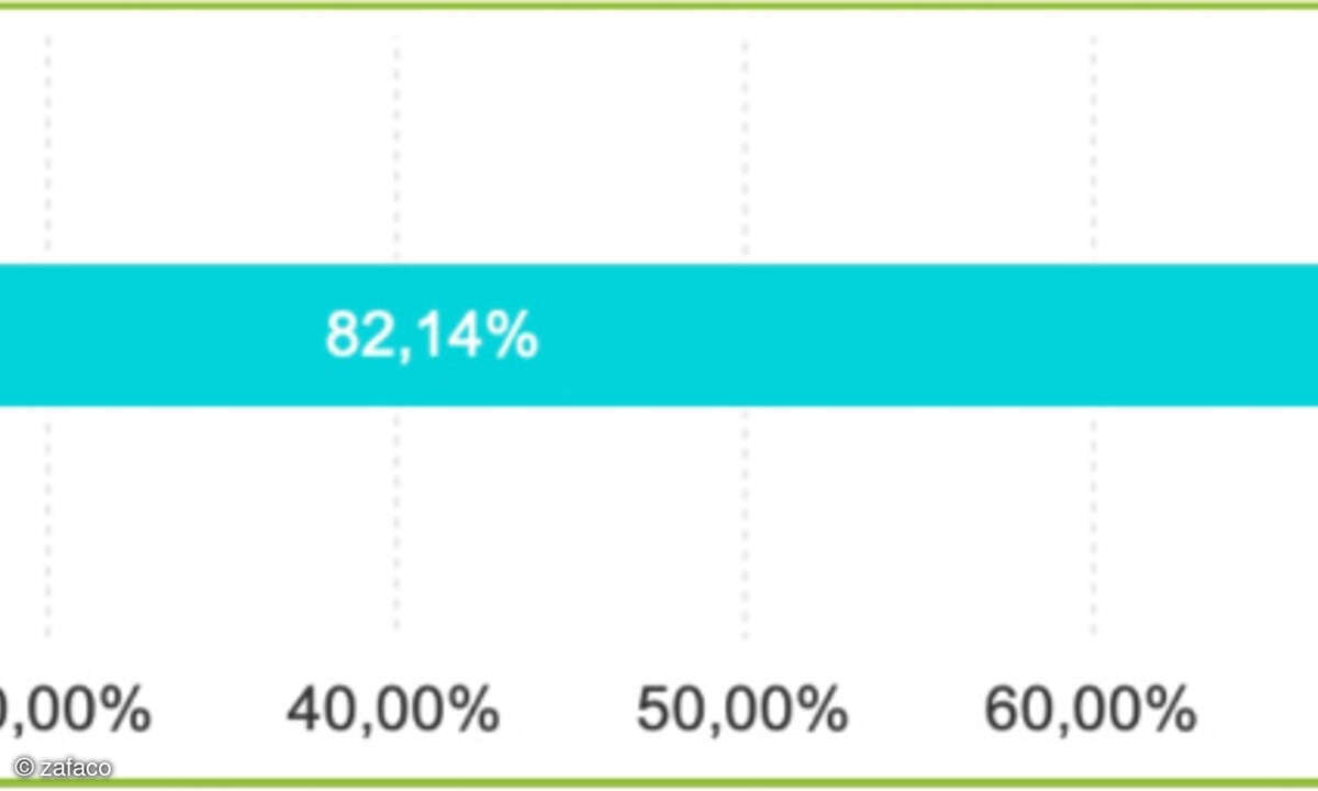 Sunrise Grafik Off-Net Mobil, Cloud-PBX-Test 2025