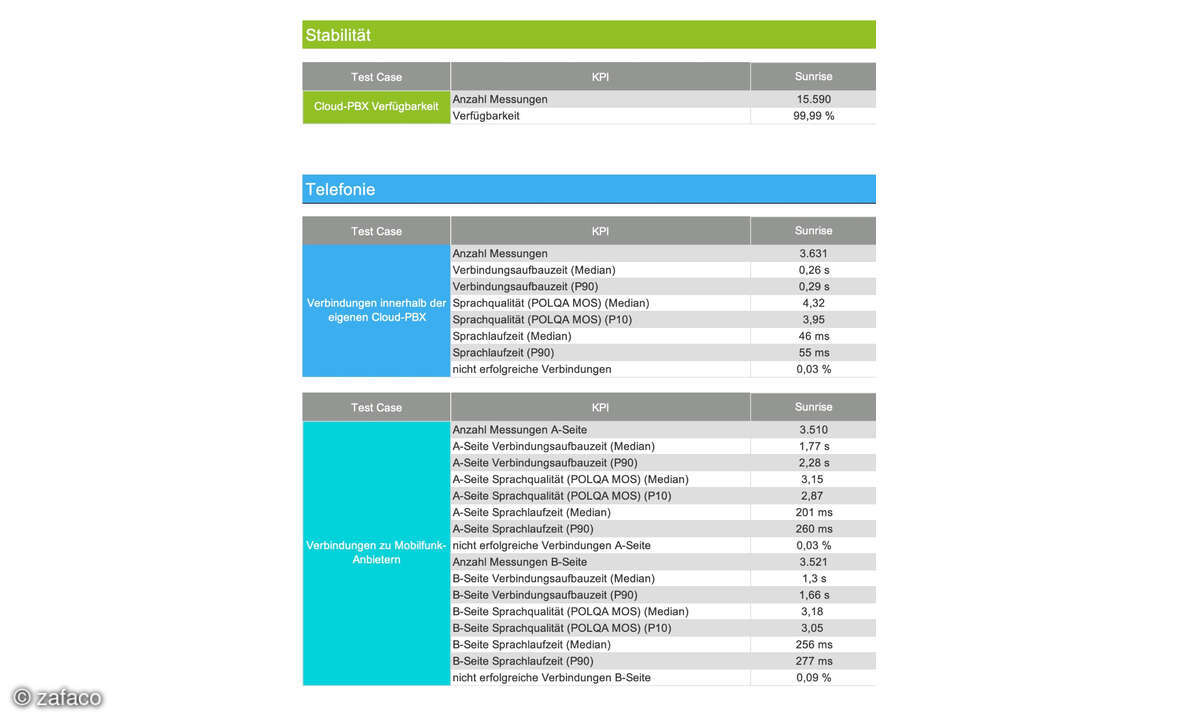 Sunrise Messwerte, Cloud-PBX-Test 2025