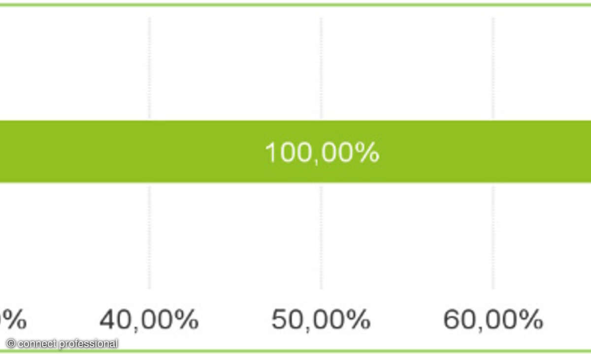 Yuutel Grafik Stabilität, Cloud-PBX-Test 2025