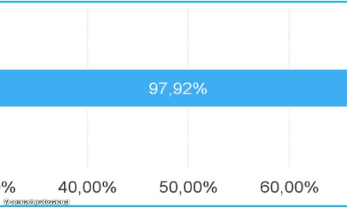 Yuutel Grafik On-Net, Cloud-PBX-Test 2025