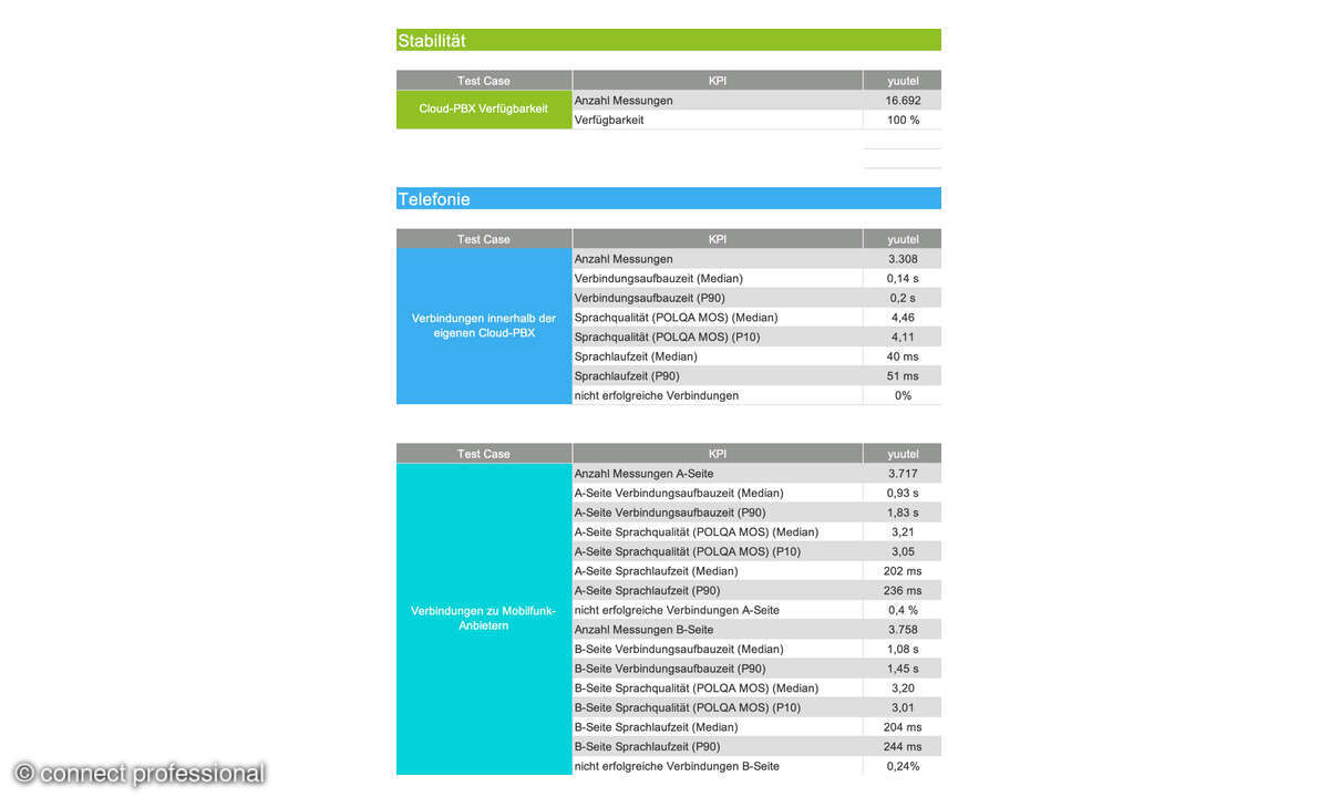 Yuutel Messwerte, Cloud-PBX-Test 2025