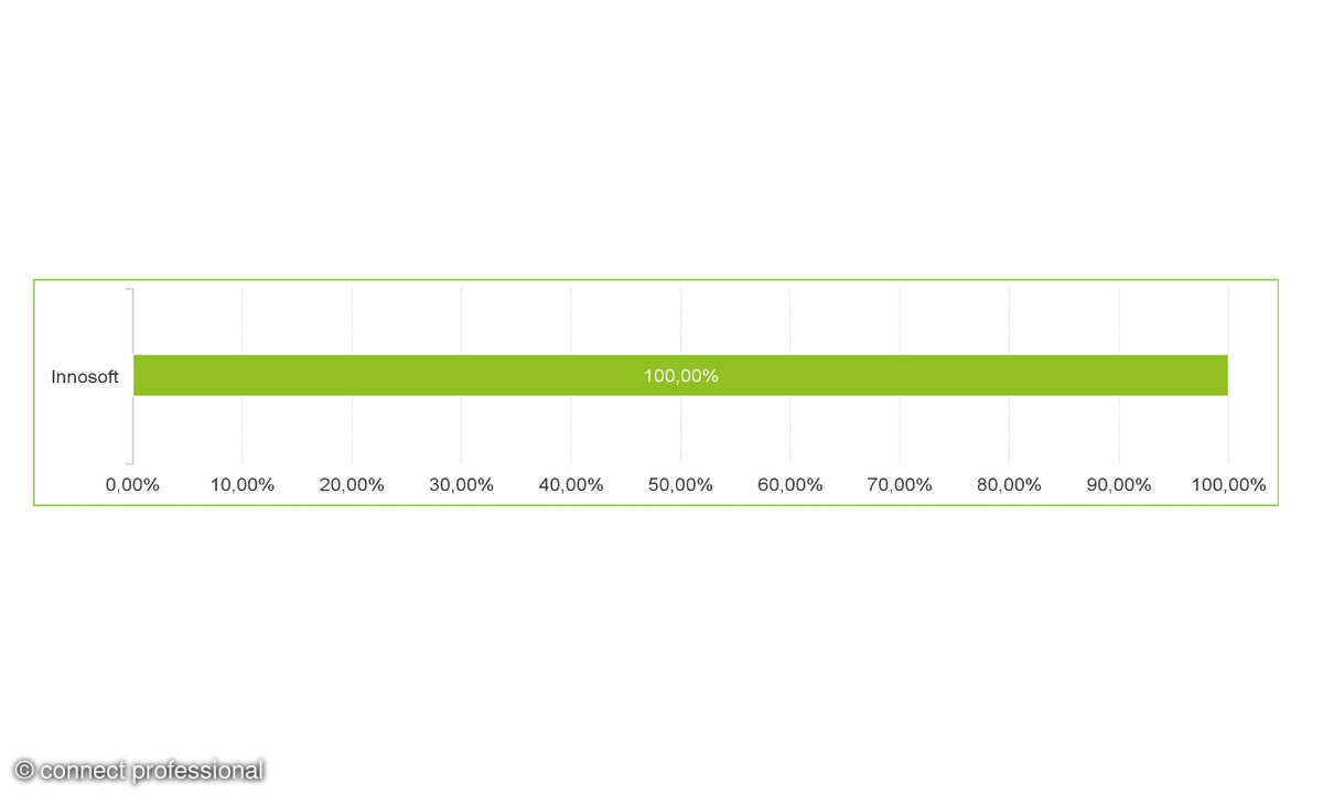 Innosoft Grafik Stabilität Cloud-PBX-Test, August 2025