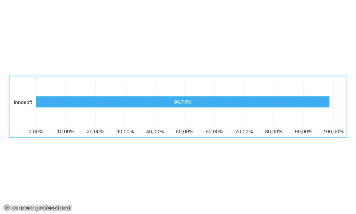 Innosoft Grafik On-Net Cloud-PBX-Test, August 2025