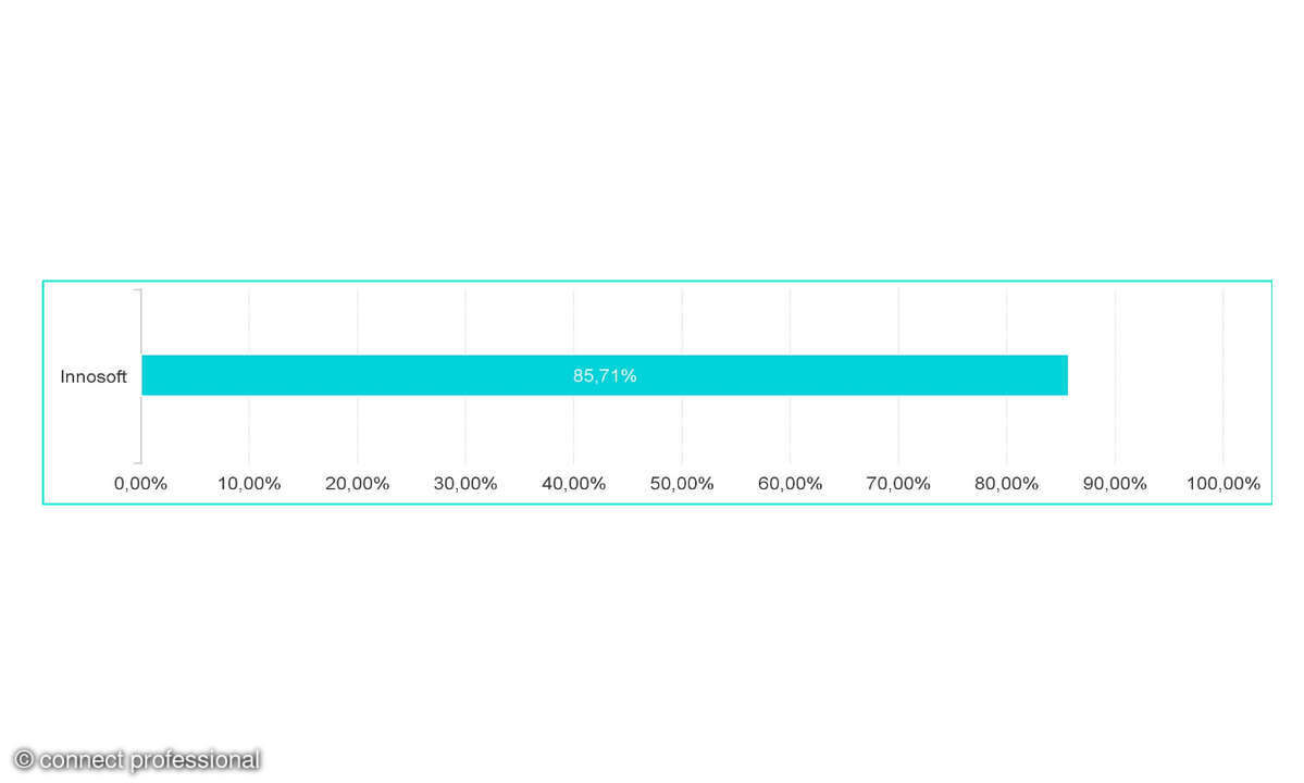 Innosoft Grafik Off-Net Cloud-PBX-Test, August 2025